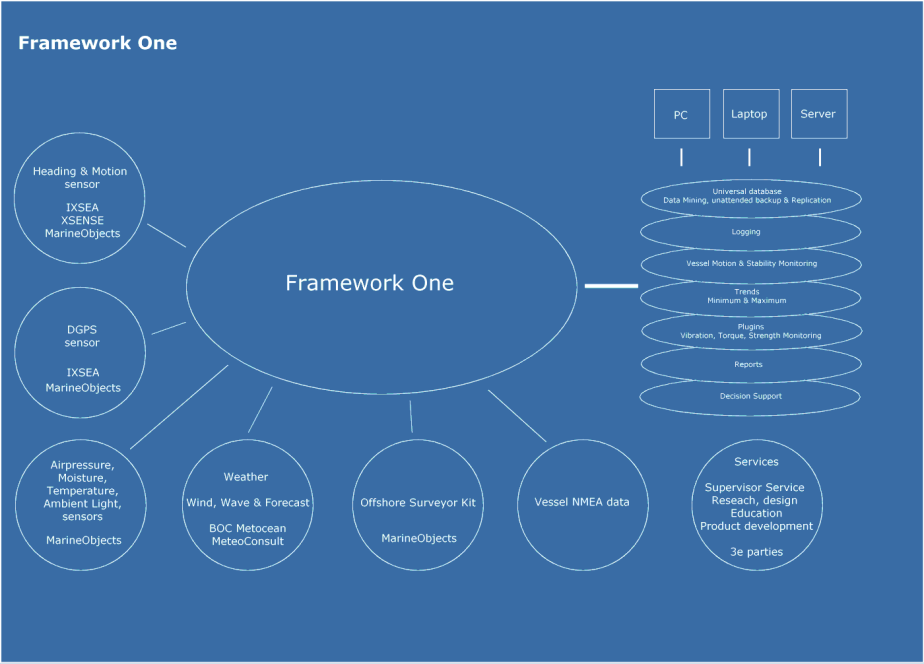 FrameworkOne